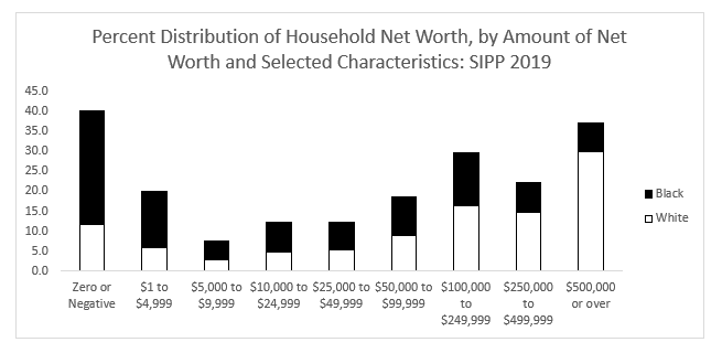 Graph showing percent distribution of household net worth by race