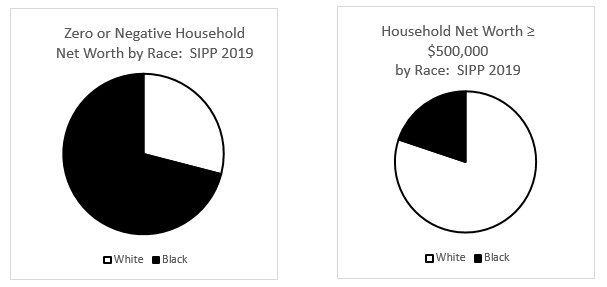 Circle Graph showing Zero or negative household Net worth by race and household net worth greater than $500,000 by race