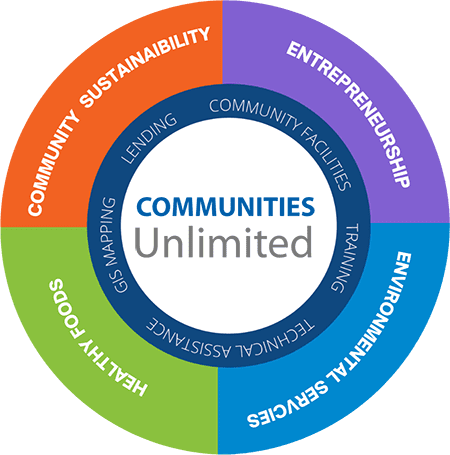 Communities Unlimited breakdown of Departments